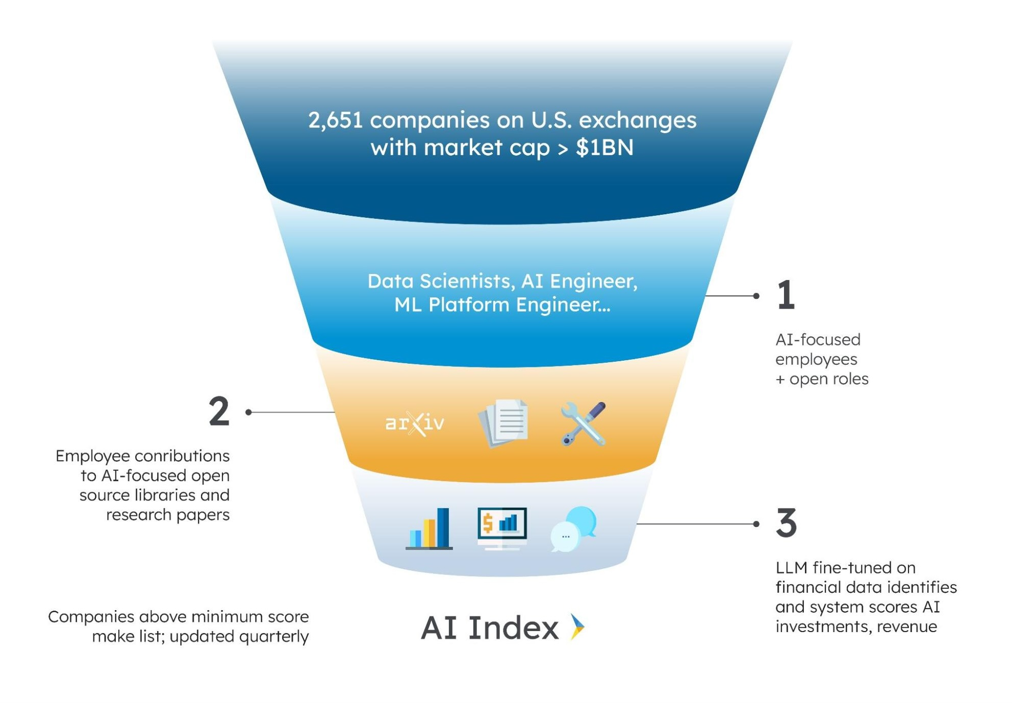 How AI Index Works